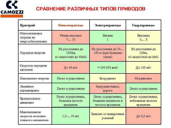 СРАВНЕНИЕ РАЗЛИЧНЫХ ТИПОВ ПРИВОДОВ Критерий Пневмоприводы Электроприводы Гидроприводы Относительные затраты на энергообеспечение Очень высокие