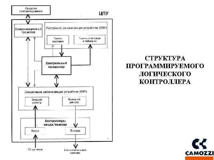 СТРУКТУРА ПРОГРАММИРУЕМОГО ЛОГИЧЕСКОГО КОНТРОЛЛЕРА 
