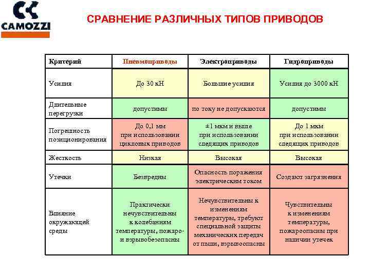 СРАВНЕНИЕ РАЗЛИЧНЫХ ТИПОВ ПРИВОДОВ Критерий Усилия Длительные перегрузки Погрешность позиционирования Жесткость Утечки Влияние окружающей