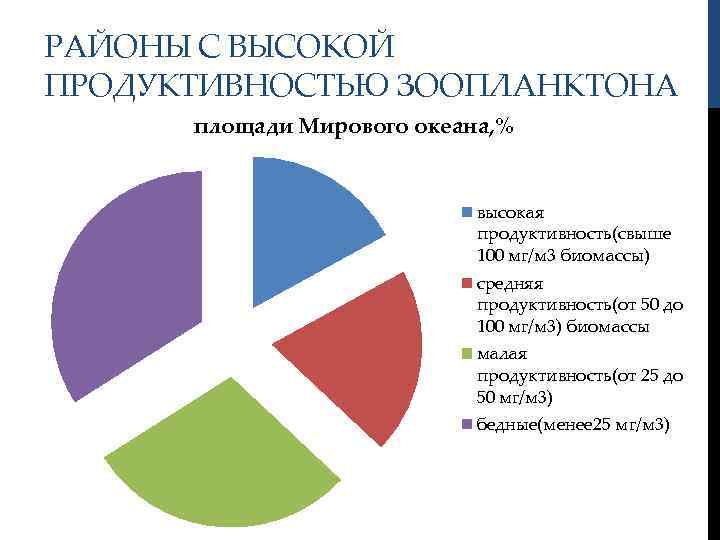 РАЙОНЫ С ВЫСОКОЙ ПРОДУКТИВНОСТЬЮ ЗООПЛАНКТОНА площади Мирового океана, % высокая продуктивность(свыше 100 мг/м 3
