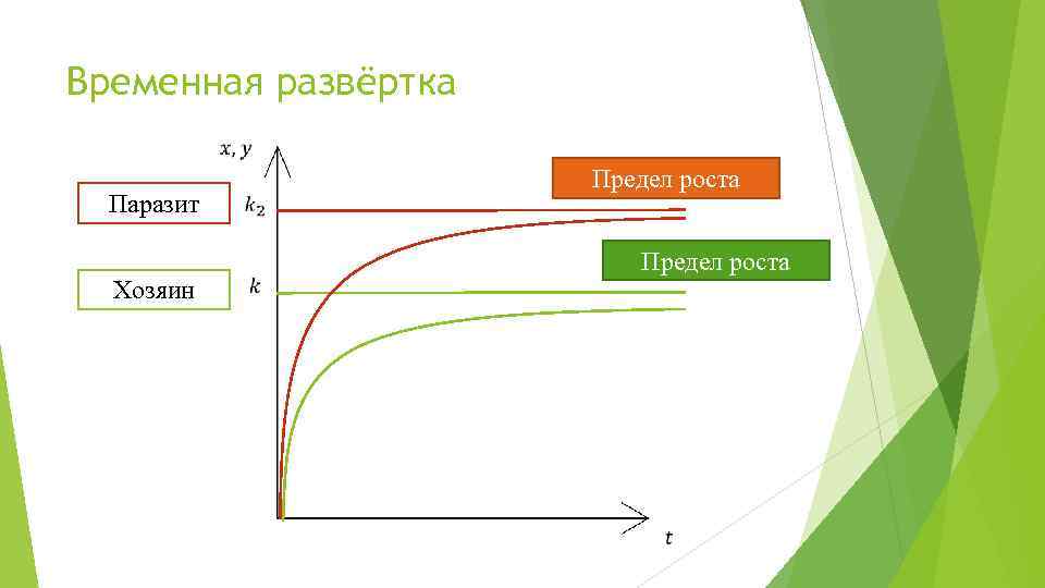 Временная развёртка Паразит Хозяин Предел роста 