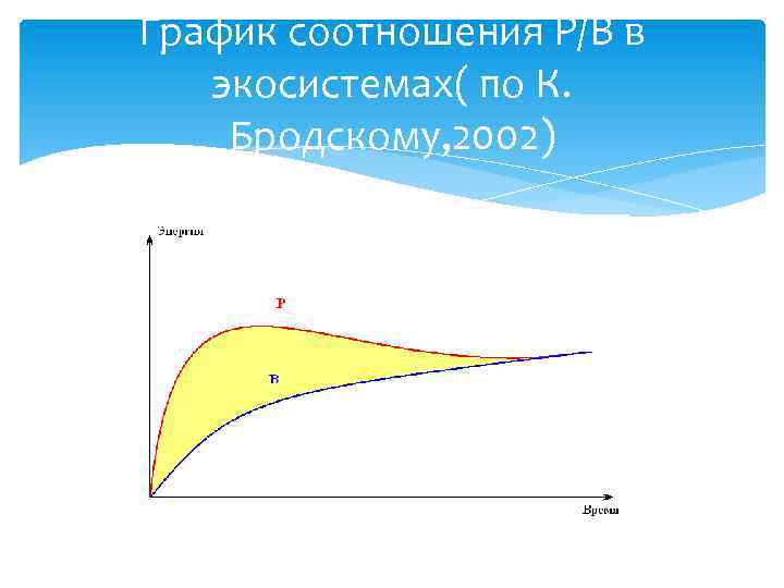 График соотношения P/B в экосистемах( по К. Бродскому, 2002) 