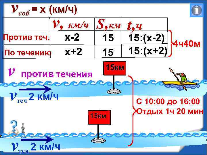 vсоб = х (км/ч) v, км/ч S, км t, ч Против теч. По течению