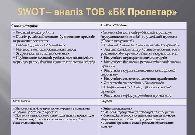 SWOT – аналіз ТОВ «БК Пролетар» Сильні сторони Слабкі сторони • Великий досвід роботи