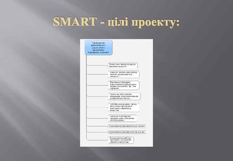 SMART - цілі проекту: 