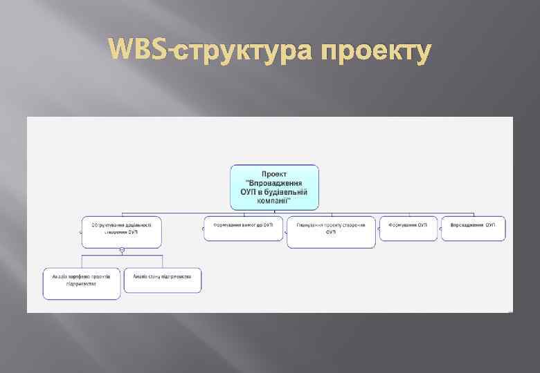 WBS-структура проекту 