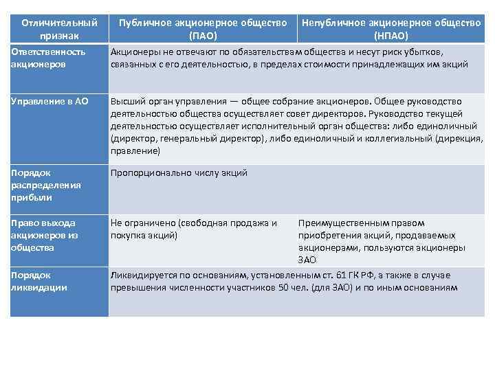 Отличительный признак Публичное акционерное общество (ПАО) Непубличное акционерное общество (НПАО) Ответственность акционеров Акционеры не