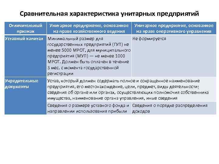 Сравнительная характеристика унитарных предприятий Отличительный Унитарное предприятие, основанное признак на праве хозяйственного ведения на