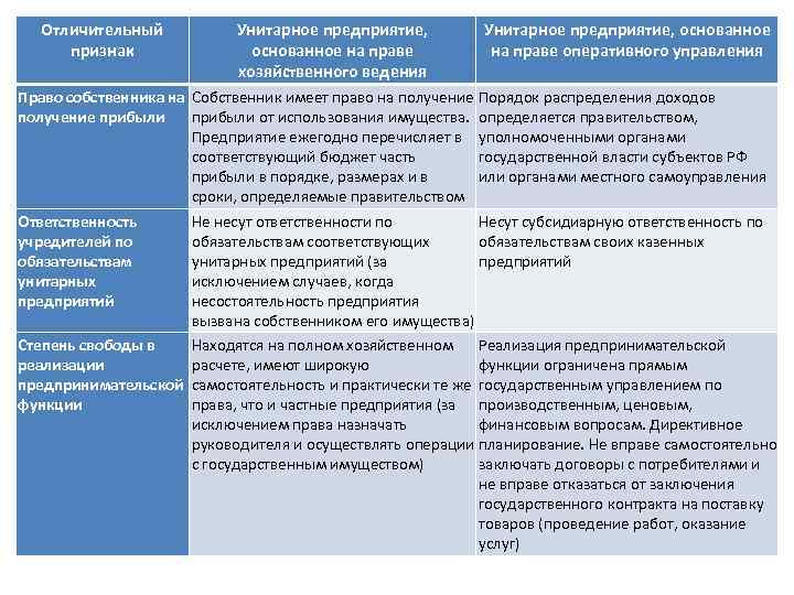 Признаки унитарной формы устройства