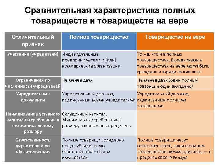 Сравнительная характеристика полных товариществ и товариществ на вере Отличительный признак Полное товарищество Участники (учредители)