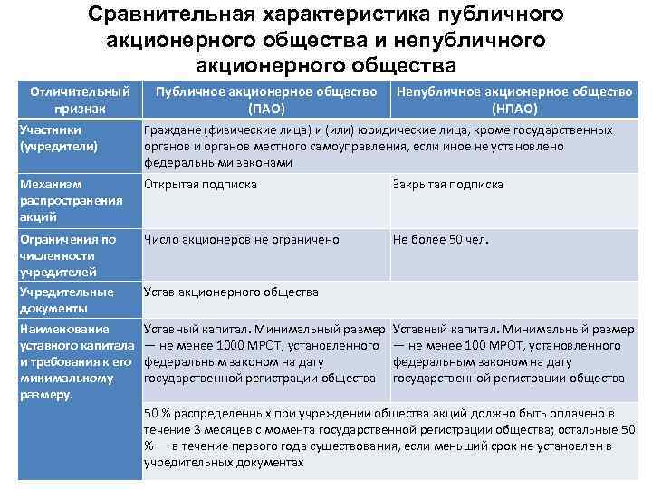 Сравнительная характеристика публичного акционерного общества и непубличного акционерного общества Отличительный признак Публичное акционерное общество