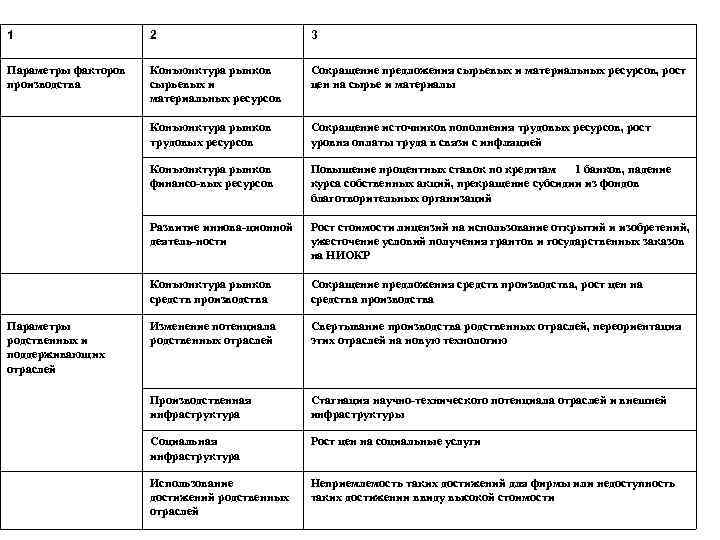1 2 3 Параметры факторов производства Конъюнктура рынков сырьевых и материальных ресурсов Сокращение предложения