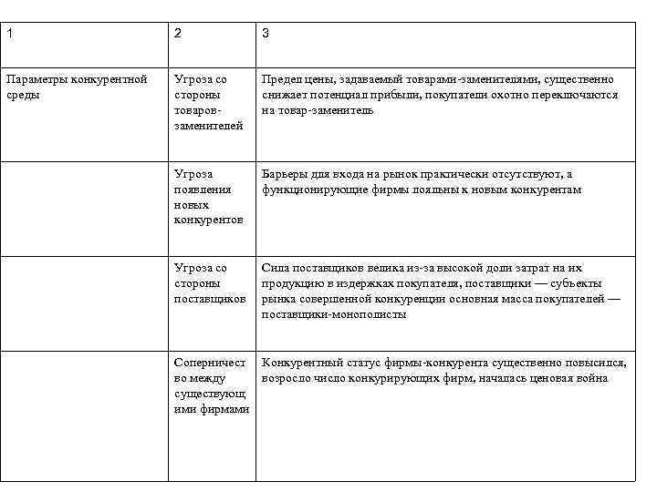 1 2 3 Параметры конкурентной среды Угроза со стороны товаровзаменителей Предел цены, задаваемый товарами-заменителями,