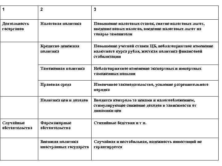 1 2 3 Деятельность госорганов Налоговая политика Повышение налоговых ставок, снятие налоговых льгот, введение