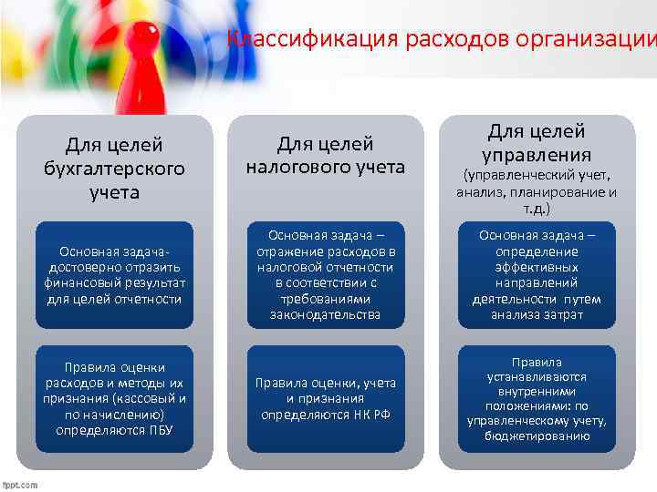 Классификация расходов организации Для целей бухгалтерского учета Основная задачадостоверно отразить финансовый результат для целей