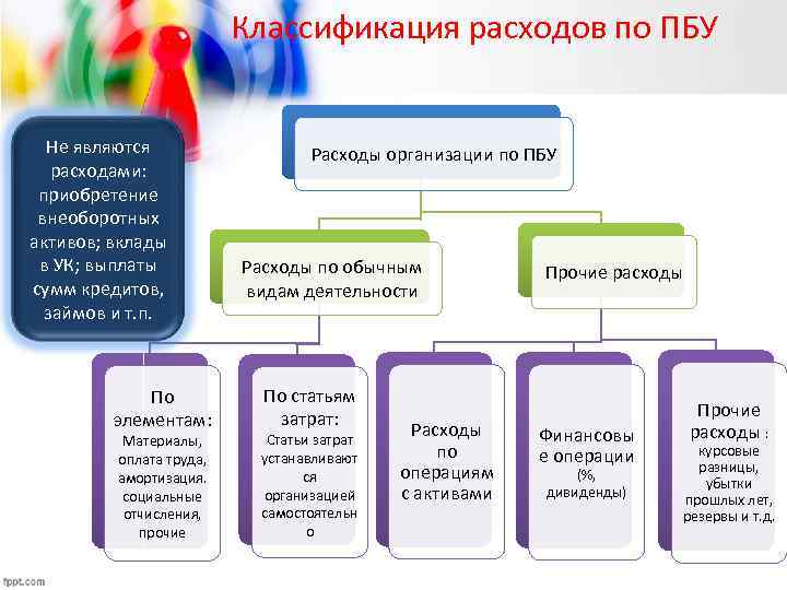 Классификация расходов по ПБУ Не являются расходами: приобретение внеоборотных активов; вклады в УК; выплаты