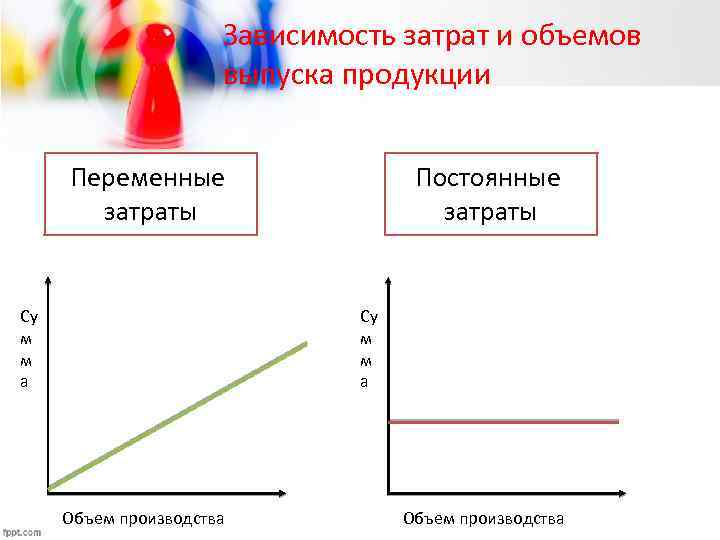 Зависимость затрат и объемов выпуска продукции Переменные затраты Су м м а Постоянные затраты