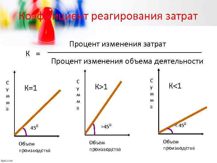 Коэффициент реагирования затрат К = С у м м а К=1 45 0 Объем