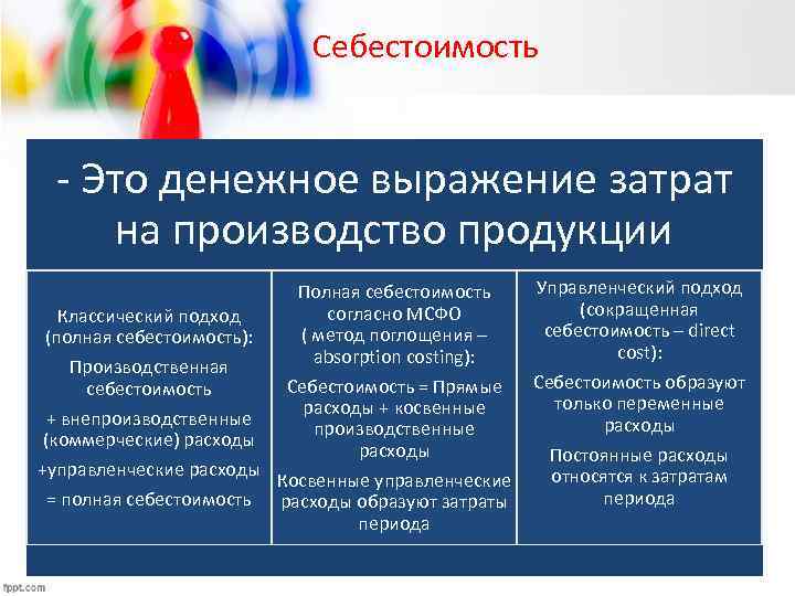 Себестоимость - Это денежное выражение затрат на производство продукции Полная себестоимость согласно МСФО Классический