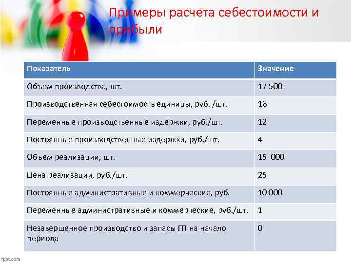 Примеры расчета себестоимости и прибыли Показатель Значение Объем производства, шт. 17 500 Производственная себестоимость