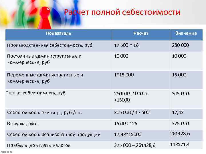 Расчет полной себестоимости Показатель Расчет Значение Производственная себестоимость, руб. 17 500 * 16 280