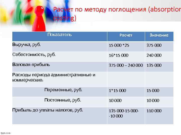 Расчет по методу поглощения (absorption costing) Показатель Расчет Значение Выручка, руб. 15 000 *25