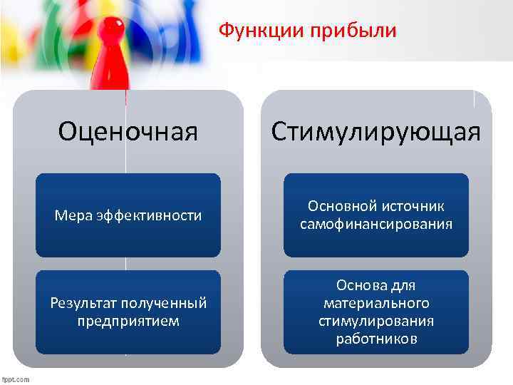 Функции прибыли Оценочная Стимулирующая Мера эффективности Основной источник самофинансирования Результат полученный предприятием Основа для