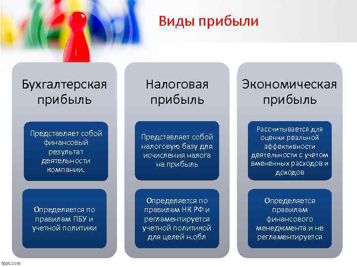 Виды прибыли Бухгалтерская прибыль Налоговая прибыль Экономическая прибыль Представляет собой финансовый результат деятельности компании.