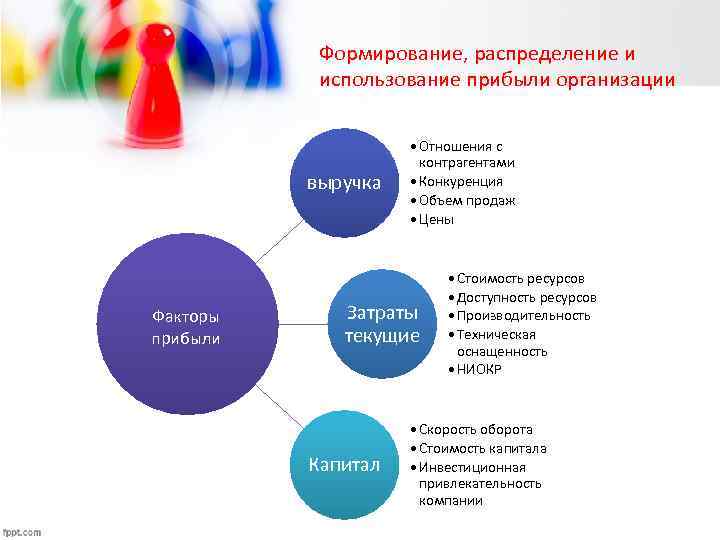 Формирование распределение. Выручка организации формируется по следующим направлениям. Формирование прибыли фирмы. Из чего формируется прибыль. Распределение прибыли в организационных корпорациях.