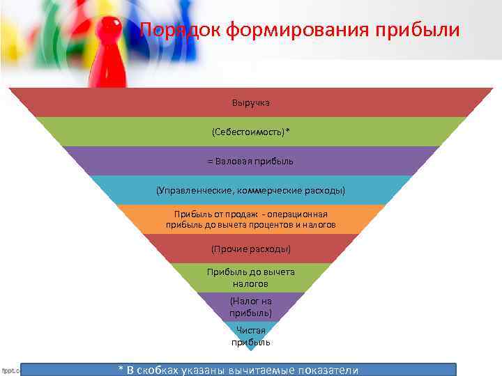 Порядок формирования прибыли Выручка (Себестоимость)* = Валовая прибыль (Управленческие, коммерческие расходы) Прибыль от продаж