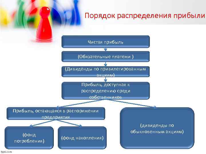 Порядок распределения прибыли Чистая прибыль (Обязательные платежи ) (Дивиденды по привилегированным акциям) Прибыль, доступная