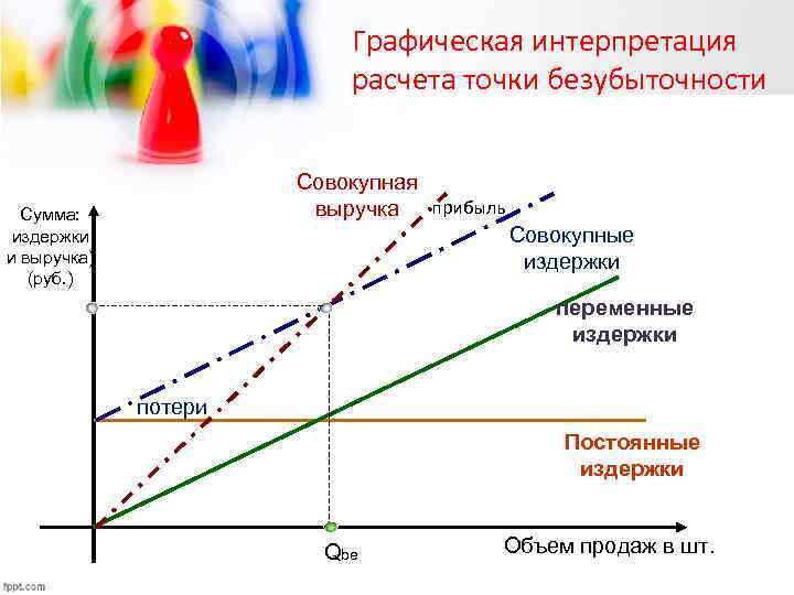 Графическая интерпретация расчета точки безубыточности Совокупная выручка прибыль Сумма: издержки и выручка) (руб. )