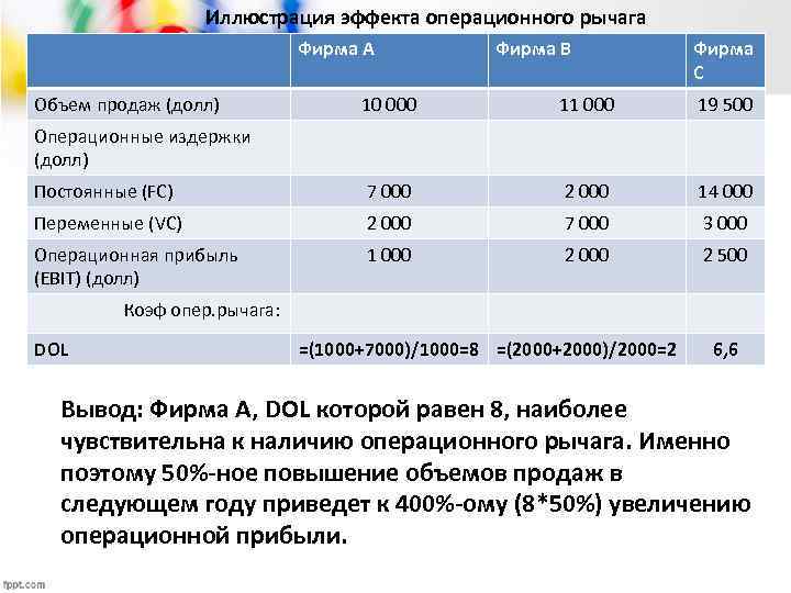 Иллюстрация эффекта операционного рычага Фирма А Объем продаж (долл) Фирма В Фирма С 10