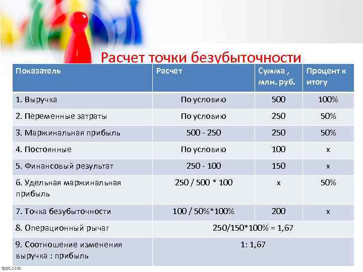 Показатель Расчет точки безубыточности Расчет Сумма , млн. руб. Процент к итогу 1. Выручка