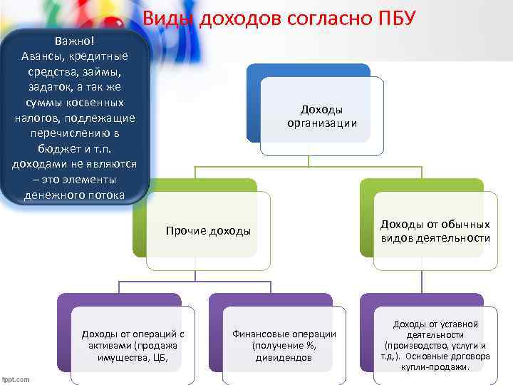 Виды доходов согласно ПБУ Важно! Авансы, кредитные средства, займы, задаток, а так же суммы