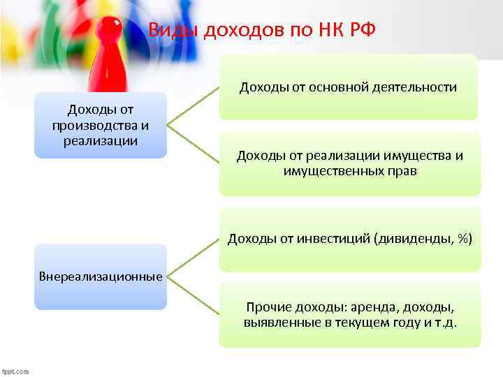 Виды доходов по НК РФ Доходы от основной деятельности Доходы от производства и реализации