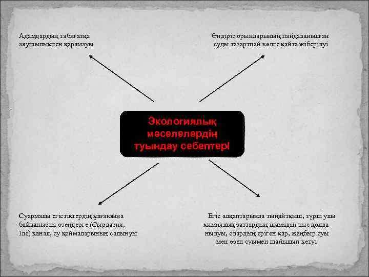 Адамдардың табиғатқа аяушылықпен қарамауы Өндіріс орындарының пайдаланылған суды тазартпай көлге қайта жіберілуі Экологиялық мәселелердің