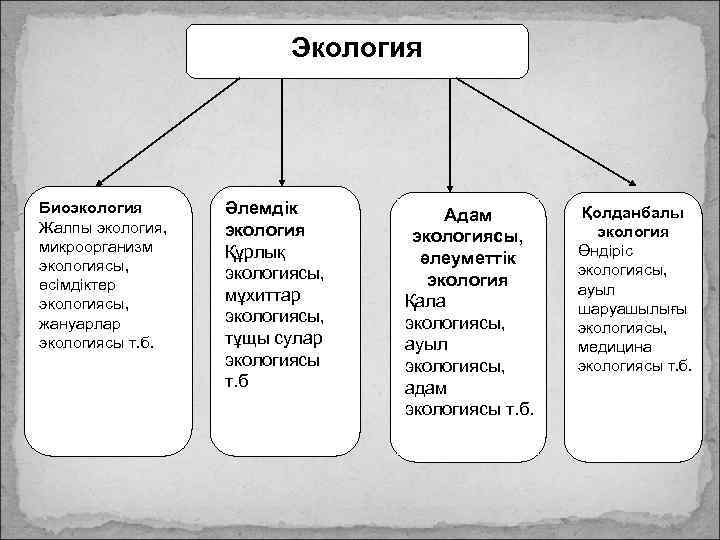 Экология Биоэкология Жалпы экология, микроорганизм экологиясы, өсімдіктер экологиясы, жануарлар экологиясы т. б. Әлемдік экология