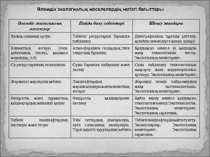 Әлемдік экологиялық мәселелердің негізгі бағыттары Әлемдік экологиялық мәселелер Пайда болу себептері Шешу жолдары Халық