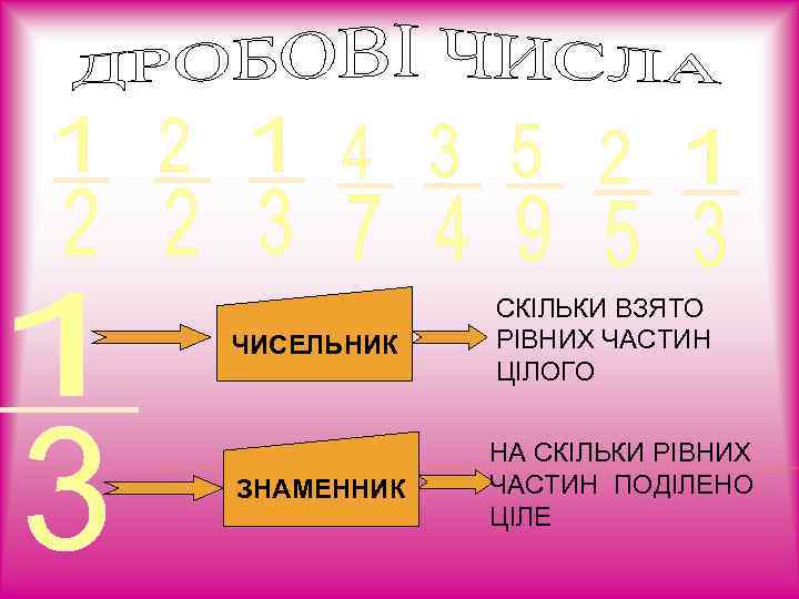ЧИСЕЛЬНИК СКІЛЬКИ ВЗЯТО РІВНИХ ЧАСТИН ЦІЛОГО ЗНАМЕННИК НА СКІЛЬКИ РІВНИХ ЧАСТИН ПОДІЛЕНО ЦІЛЕ 