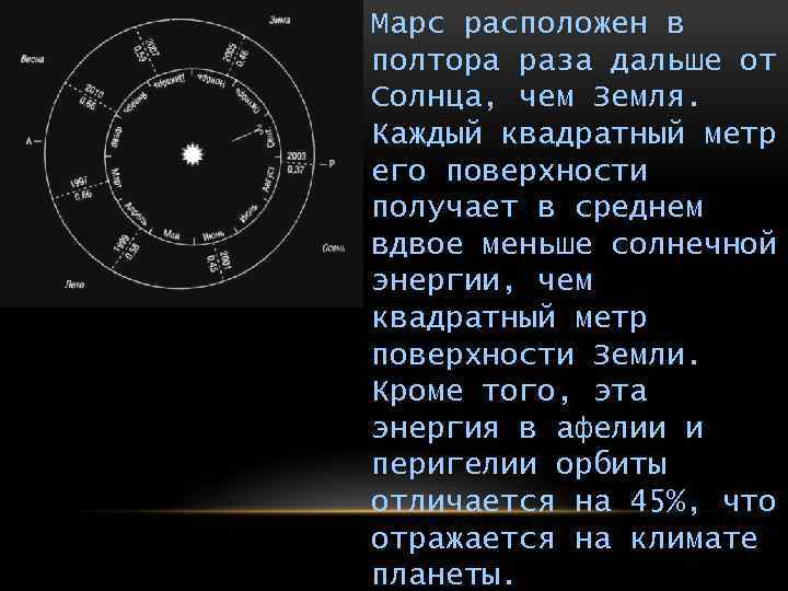 Марс расположен в полтора раза дальше от Солнца, чем Земля. Каждый квадратный метр его