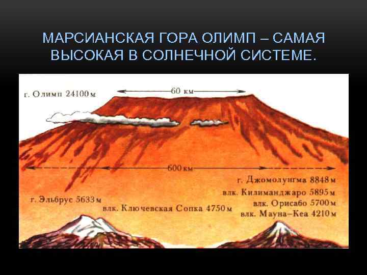 МАРСИАНСКАЯ ГОРА ОЛИМП – САМАЯ ВЫСОКАЯ В СОЛНЕЧНОЙ СИСТЕМЕ. 
