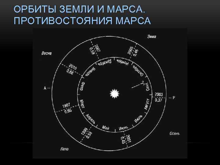 ОРБИТЫ ЗЕМЛИ И МАРСА. ПРОТИВОСТОЯНИЯ МАРСА 