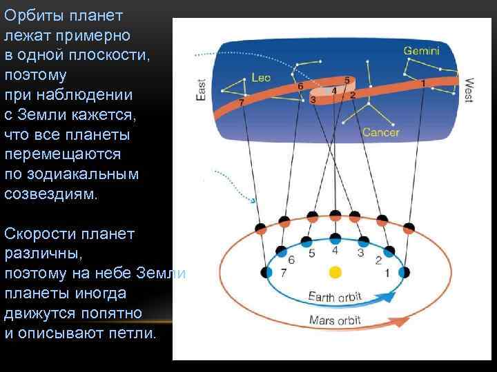 Орбиты планет лежат примерно в одной плоскости, поэтому при наблюдении с Земли кажется, что