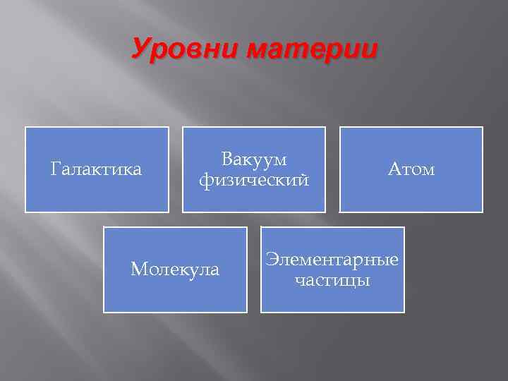 Уровни материи Галактика Вакуум физический Молекула Атом Элементарные частицы 