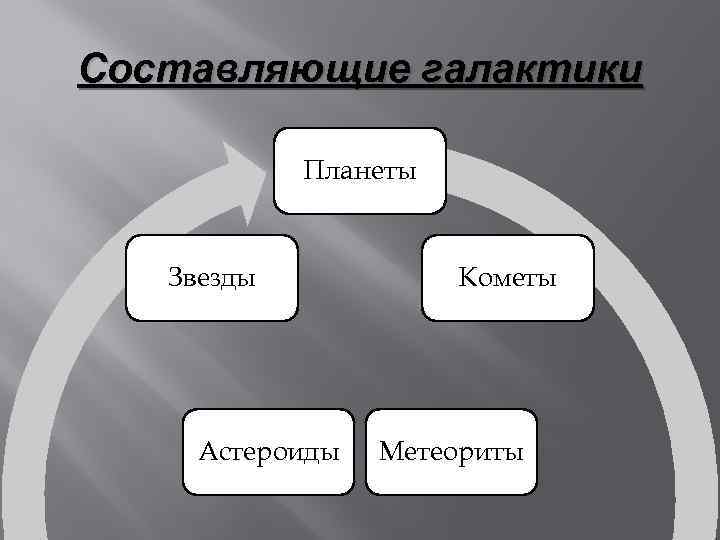 Составляющие галактики Планеты Звезды Астероиды Кометы Метеориты 