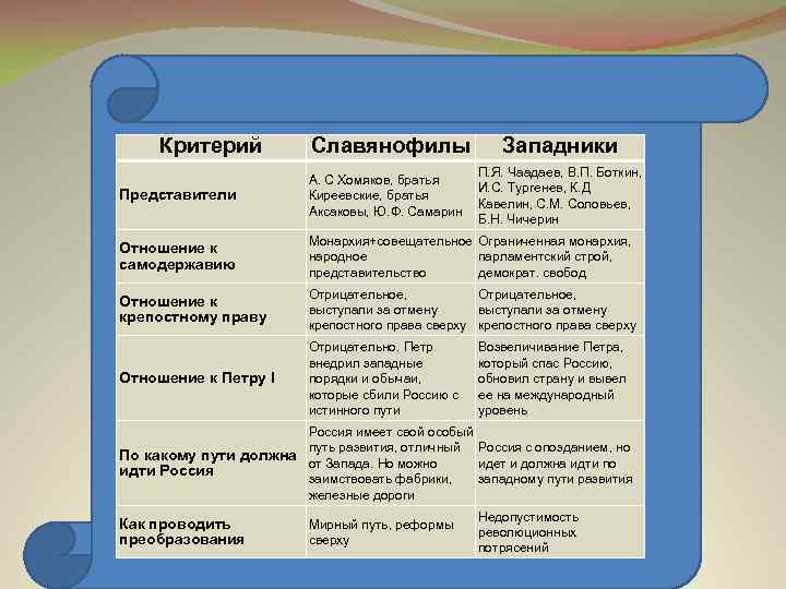 Критерий Славянофилы Западники П. Я. Чаадаев, В. П. Боткин, И. С. Тургенев, К. Д