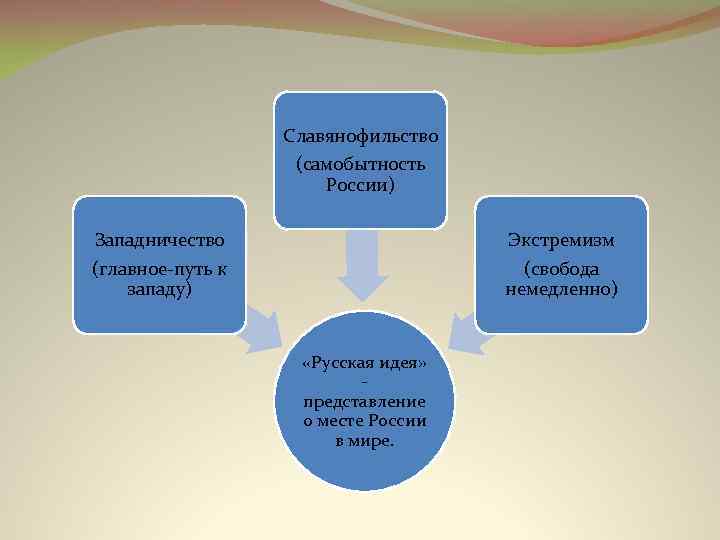 Славянофильство (самобытность России) Западничество Экстремизм (главное-путь к западу) (свобода немедленно) «Русская идея» представление о