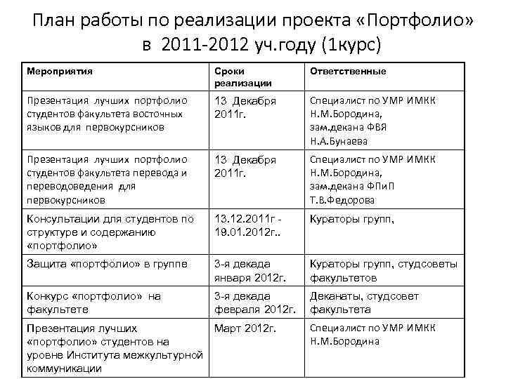 План работы по реализации проекта «Портфолио» в 2011 -2012 уч. году (1 курс) Мероприятия