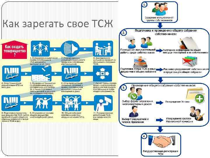 Как зарегать свое ТСЖ 